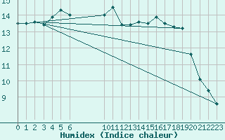 Courbe de l'humidex pour Variscourt (02)