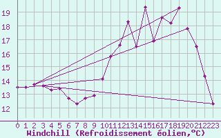 Courbe du refroidissement olien pour Brive-Laroche (19)