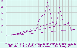 Courbe du refroidissement olien pour Ploumanac