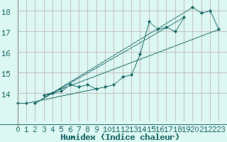 Courbe de l'humidex pour la bouée 62127