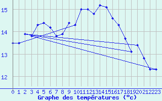 Courbe de tempratures pour Pomrols (34)