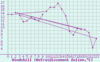 Courbe du refroidissement olien pour Constance (All)