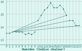 Courbe de l'humidex pour la bouée 62001