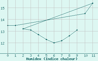 Courbe de l'humidex pour Voiron (38)