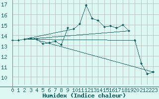 Courbe de l'humidex pour Saerheim