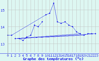 Courbe de tempratures pour Santander (Esp)