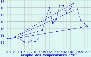 Courbe de tempratures pour Guret Grancher (23)
