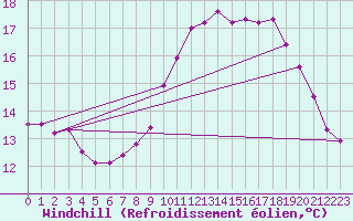 Courbe du refroidissement olien pour Ouessant (29)