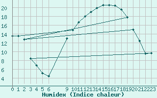Courbe de l'humidex pour Valencia de Alcantara