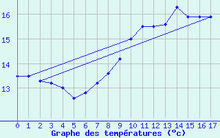 Courbe de tempratures pour Shap