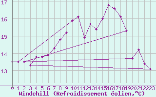 Courbe du refroidissement olien pour Marquise (62)