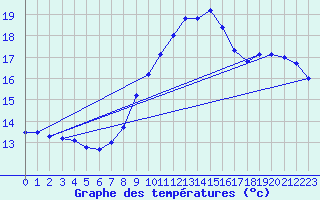 Courbe de tempratures pour Hoherodskopf-Vogelsberg