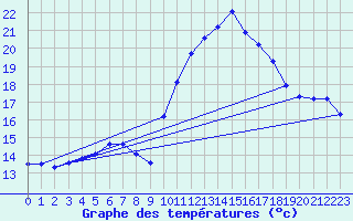 Courbe de tempratures pour Grasque (13)