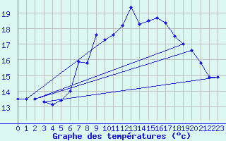 Courbe de tempratures pour Toplita