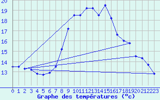 Courbe de tempratures pour Logrono (Esp)