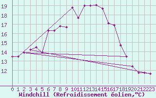Courbe du refroidissement olien pour La Fretaz (Sw)