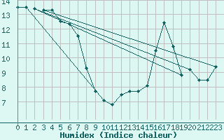 Courbe de l'humidex pour Cap Pertusato (2A)