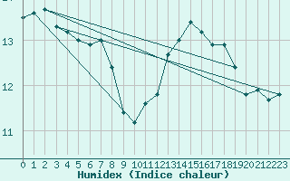 Courbe de l'humidex pour Sainte-Genevive-des-Bois (91)