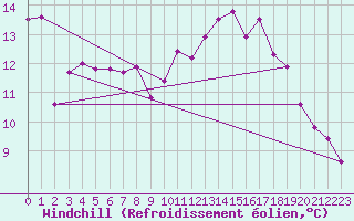 Courbe du refroidissement olien pour Marseille - Saint-Loup (13)