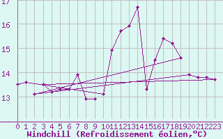 Courbe du refroidissement olien pour Neuville-de-Poitou (86)