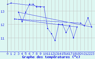 Courbe de tempratures pour Biscarrosse (40)