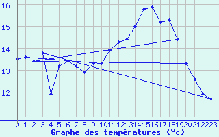 Courbe de tempratures pour Cap de la Hve (76)