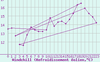 Courbe du refroidissement olien pour Baye (51)