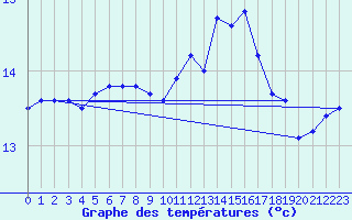 Courbe de tempratures pour Porquerolles (83)
