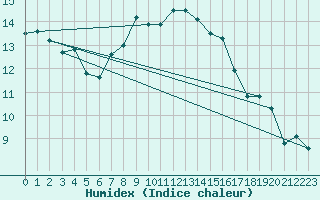 Courbe de l'humidex pour Pilatus