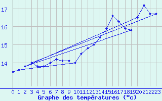 Courbe de tempratures pour la bouée 62150