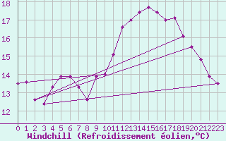 Courbe du refroidissement olien pour Drogden