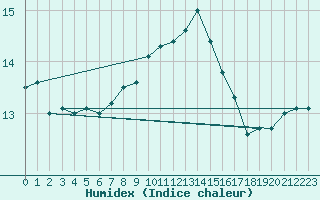 Courbe de l'humidex pour Muirancourt (60)