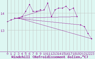 Courbe du refroidissement olien pour Le Vigan (30)
