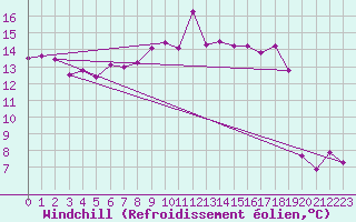 Courbe du refroidissement olien pour Terschelling Hoorn