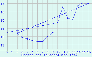 Courbe de tempratures pour Nort-sur-Erdre (44)