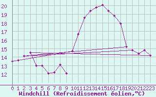 Courbe du refroidissement olien pour Cap Cpet (83)