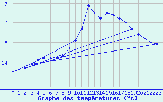 Courbe de tempratures pour Cognac (16)
