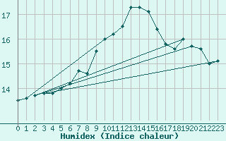Courbe de l'humidex pour Aix-la-Chapelle (All)