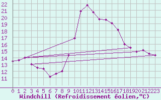 Courbe du refroidissement olien pour Toulon (83)