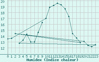 Courbe de l'humidex pour Cap Pertusato (2A)