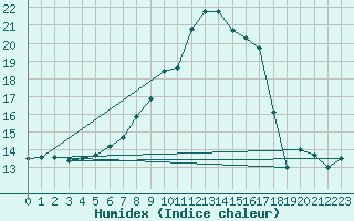 Courbe de l'humidex pour Feldberg-Schwarzwald (All)