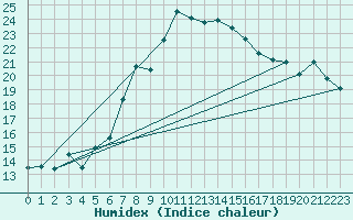 Courbe de l'humidex pour Manston (UK)