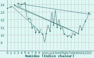 Courbe de l'humidex pour Jersey (UK)