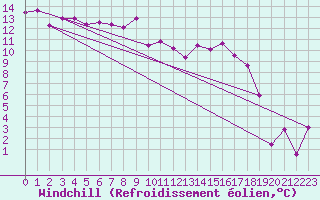Courbe du refroidissement olien pour Casement Aerodrome