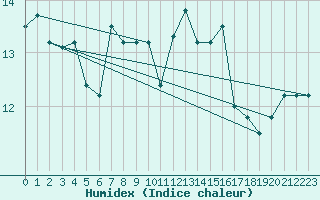 Courbe de l'humidex pour Charleville-Mzires (08)