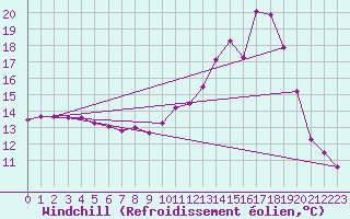 Courbe du refroidissement olien pour Mont-de-Marsan (40)