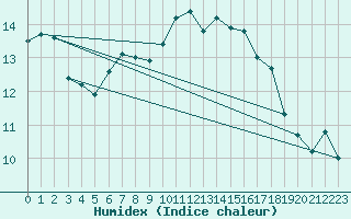 Courbe de l'humidex pour Koksijde (Be)