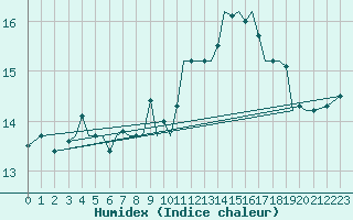 Courbe de l'humidex pour Guernesey (UK)