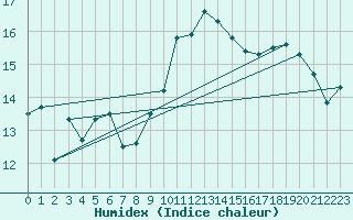 Courbe de l'humidex pour Lisbonne (Po)