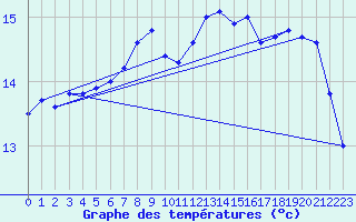 Courbe de tempratures pour Luedge-Paenbruch